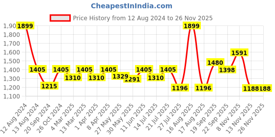 myntra.com Bonkers Corner Shoulder Straps Maxi Dress bonkers corner Price History Graph from 12 Aug 2024 to 25 Nov 2025