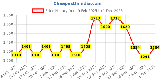myntra.com Bonkers Corner Shoulder Straps Maxi Dress bonkers corner Price History Graph from 9 Feb 2025 to 1 Dec 2025