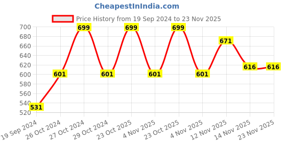 myntra.com Bonkers Corner  Shoulder Straps Opaque Fitted Crop Top bonkers corner Price History Graph from 19 Sep 2024 to 22 Nov 2025