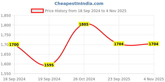 myntra.com Bonkers Corner Sponge Bob Printed Hooded Long Sleeves Pullover bonkers corner Price History Graph from 18 Sep 2024 to 1 Nov 2025