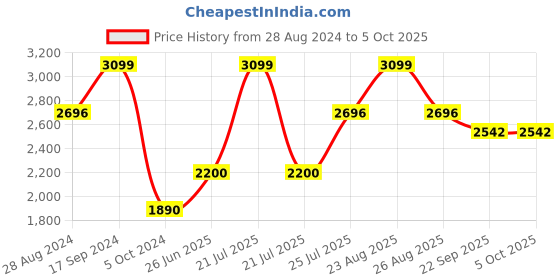 myntra.com Bonkers Corner Sponge Bob Printed Stand Collar Cotton Oversized Open Front Jacket bonkers corner Price History Graph from 28 Aug 2024 to 5 Oct 2025