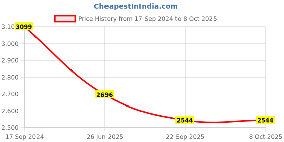 myntra.com Bonkers Corner Sponge Bob Printed Stand Collar Cotton Oversized Open Front Jacket bonkers corner Price History Graph from 17 Sep 2024 to 8 Oct 2025