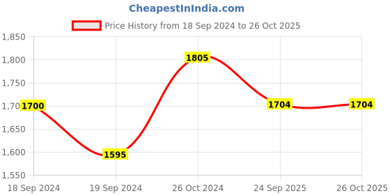 myntra.com Bonkers Corner Star Wars Printed Hooded Cotton Pullover bonkers corner Price History Graph from 18 Sep 2024 to 26 Oct 2025