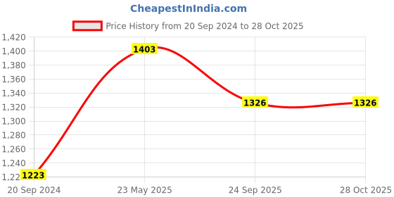 myntra.com Bonkers Corner Striped Polo Collar Relaxed Fit Cotton T-shirt bonkers corner Price History Graph from 20 Sep 2024 to 27 Oct 2025