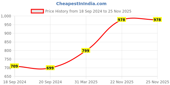 myntra.com Bonkers Corner Typography Printed Drop Shoulder Sleeves Oversized Cotton Longline T-Shirt bonkers corner Price History Graph from 18 Sep 2024 to 25 Nov 2025