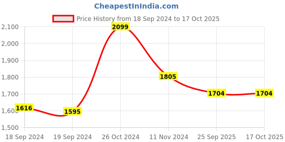 myntra.com Bonkers Corner Typography Printed Hooded Cotton Pullover bonkers corner Price History Graph from 18 Sep 2024 to 17 Oct 2025