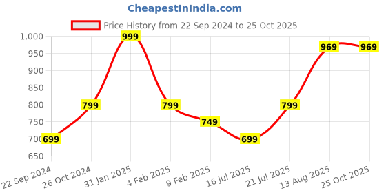 myntra.com Bonkers Corner Typography Printed Oversized Cotton T-shirt bonkers corner Price History Graph from 22 Sep 2024 to 24 Oct 2025