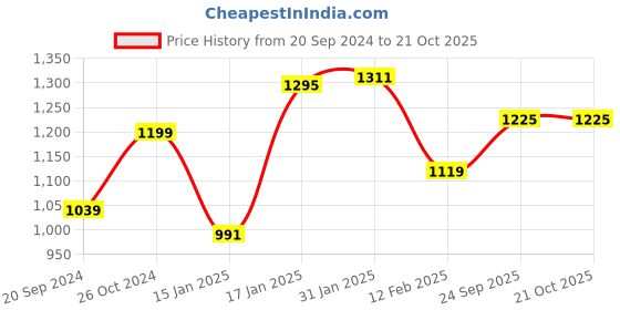 myntra.com Bonkers Corner Typography Printed Oversized Cotton T-shirt bonkers corner Price History Graph from 20 Sep 2024 to 19 Oct 2025