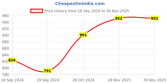 myntra.com Bonkers Corner Typography Printed Pure Cotton Oversized T-shirt bonkers corner Price History Graph from 18 Sep 2024 to 30 Nov 2025