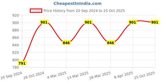 myntra.com Bonkers Corner Typography Printed Pure Cotton Oversized T-shirt bonkers corner Price History Graph from 20 Sep 2024 to 25 Oct 2025