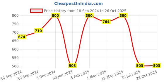 myntra.com Bonkers Corner White Sponge Bob Printed Straight A-Line Mini Skirt bonkers corner Price History Graph from 18 Sep 2024 to 26 Oct 2025