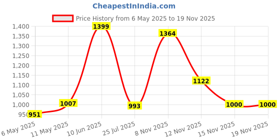 myntra.com Bonkers Corner Women Printed Drop-Shoulder Sleeves Applique Slim Fit T-shirt bonkers corner Price History Graph from 6 May 2025 to 19 Nov 2025
