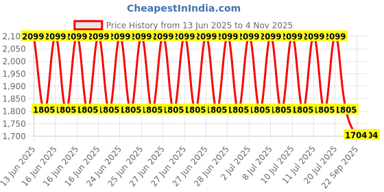 myntra.com Bonkers Corner Women Printed Hooded Sweatshirt bonkers corner Price History Graph from 13 Jun 2025 to 3 Nov 2025