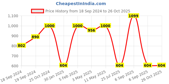myntra.com Bonkers Corner Women Skinny Fit Sports Shorts bonkers corner Price History Graph from 18 Sep 2024 to 25 Oct 2025