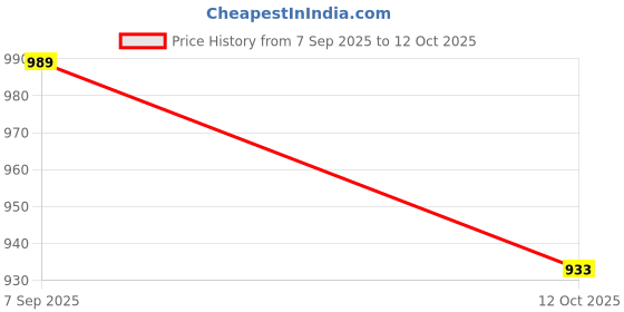 myntra.com Bonkerz Men Clogs bonkerz Price History Graph from 7 Sep 2025 to 12 Oct 2025
