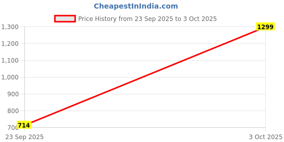 myntra.com Bonkerz Men Self Design Clogs bonkerz Price History Graph from 23 Sep 2025 to 3 Oct 2025