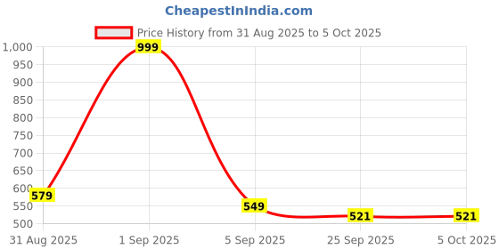 myntra.com Bonkerz Men Thong Flip-Flops bonkerz Price History Graph from 31 Aug 2025 to 5 Oct 2025