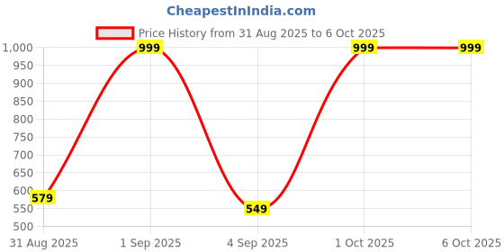 myntra.com Bonkerz Men Thong Flip-Flops bonkerz Price History Graph from 31 Aug 2025 to 5 Oct 2025