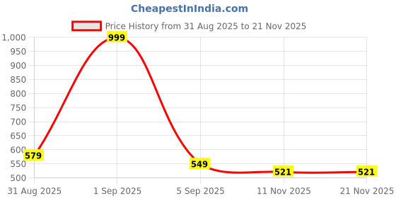 myntra.com Bonkerz Men Thong Flip-Flops bonkerz Price History Graph from 31 Aug 2025 to 20 Nov 2025