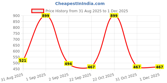myntra.com Bonkerz Unisex Kids Clogs bonkerz Price History Graph from 31 Aug 2025 to 30 Nov 2025