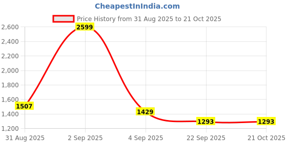 myntra.com Bonkerz Women Colourblocked Lace Ups Sneakers bonkerz Price History Graph from 31 Aug 2025 to 21 Oct 2025