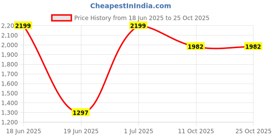 myntra.com Bonkerz Women Colourblocked Sneakers bonkerz Price History Graph from 18 Jun 2025 to 25 Oct 2025