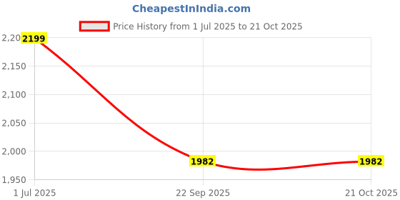 myntra.com Bonkerz Women Perforated Sneakers bonkerz Price History Graph from 1 Jul 2025 to 21 Oct 2025