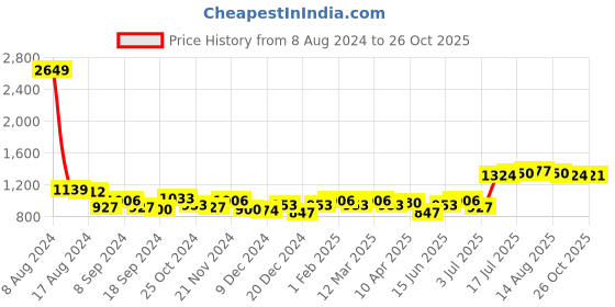 myntra.com BONKIDS A-Line Dress bonkids Price History Graph from 8 Aug 2024 to 26 Oct 2025