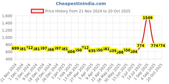 myntra.com BONKIDS Abstract Printed A-Line Dress bonkids Price History Graph from 21 Nov 2024 to 20 Oct 2025