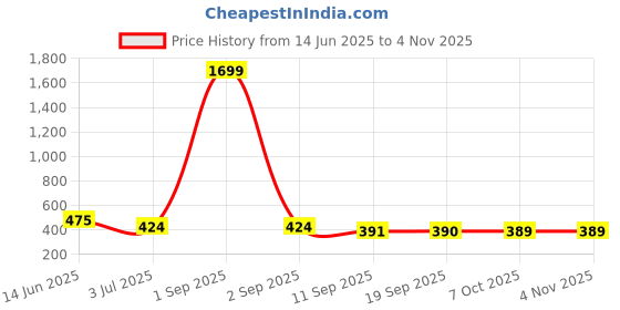 myntra.com BONKIDS Alphanumeric Printed T-shirt Cotton Dress bonkids Price History Graph from 14 Jun 2025 to 2 Nov 2025
