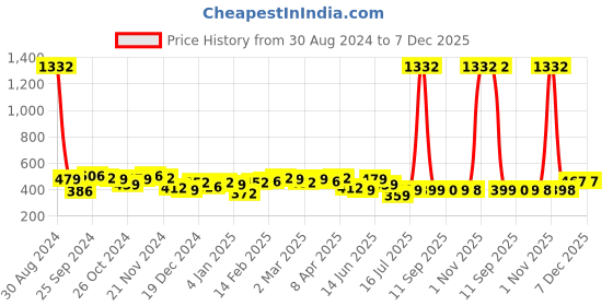 myntra.com BONKIDS Boys Blue & Red Spiderman Printed Slim Fit T-shirt bonkids Price History Graph from 30 Aug 2024 to 7 Dec 2025