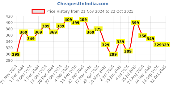 myntra.com BONKIDS Boys Blue Holi Day Holi Round Neck T-shirt bonkids Price History Graph from 21 Nov 2024 to 21 Oct 2025