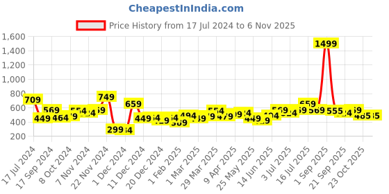 myntra.com BONKIDS Boys Charcoal Batman Printed Cotton Joggers bonkids Price History Graph from 17 Jul 2024 to 3 Nov 2025