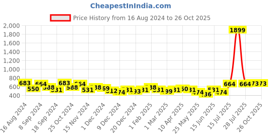 myntra.com BONKIDS Boys Checked Cotton Shirt bonkids Price History Graph from 16 Aug 2024 to 25 Oct 2025