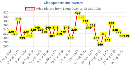 myntra.com BONKIDS Boys Green Holi T-shirt bonkids Price History Graph from 1 Aug 2024 to 25 Oct 2025