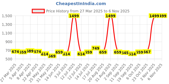 myntra.com BONKIDS Boys Looney Tunes Printed Cotton Mid Rise Joggers bonkids Price History Graph from 27 Mar 2025 to 2 Nov 2025