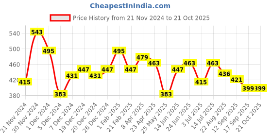 myntra.com BONKIDS Boys Opaque Casual Shirt bonkids Price History Graph from 21 Nov 2024 to 20 Oct 2025
