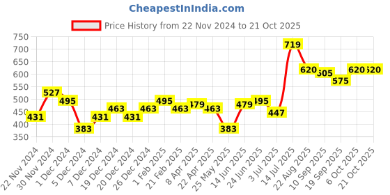 myntra.com BONKIDS Boys Opaque Casual Shirt bonkids Price History Graph from 22 Nov 2024 to 20 Oct 2025