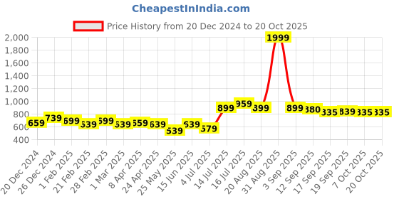 myntra.com BONKIDS Boys Opaque Casual Shirt bonkids Price History Graph from 20 Dec 2024 to 20 Oct 2025