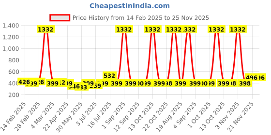 myntra.com BONKIDS Boys Printed Applique T-shirt bonkids Price History Graph from 14 Feb 2025 to 25 Nov 2025