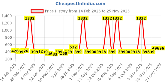 myntra.com BONKIDS Boys Printed Applique T-shirt bonkids Price History Graph from 14 Feb 2025 to 24 Nov 2025
