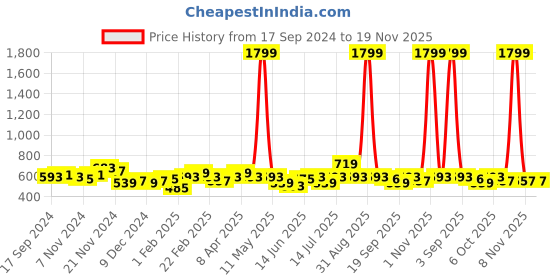 myntra.com BONKIDS Boys Printed Drop-Shoulder Sleeves Applique T-shirt bonkids Price History Graph from 17 Sep 2024 to 19 Nov 2025