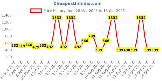myntra.com BONKIDS Boys Printed Extended Sleeves Raw Edge T-shirt bonkids Price History Graph from 28 Mar 2025 to 13 Oct 2025