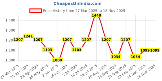 myntra.com BONKIDS Boys Printed T-shirt bonkids Price History Graph from 27 Mar 2025 to 18 Nov 2025