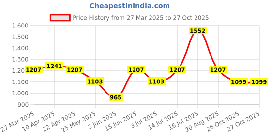 myntra.com BONKIDS Boys Printed T-shirt bonkids Price History Graph from 27 Mar 2025 to 27 Oct 2025
