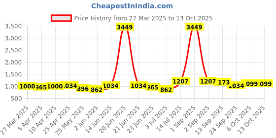 myntra.com BONKIDS Boys Printed T-shirt with Pyjamas bonkids Price History Graph from 27 Mar 2025 to 13 Oct 2025