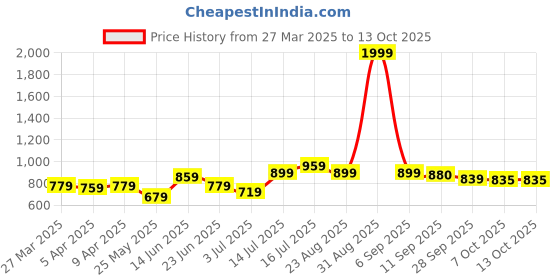 myntra.com BONKIDS Boys Printed T-shirt with Pyjamas bonkids Price History Graph from 27 Mar 2025 to 13 Oct 2025