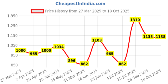 myntra.com BONKIDS Boys Printed T-shirt with Pyjamas bonkids Price History Graph from 27 Mar 2025 to 18 Oct 2025