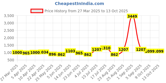 myntra.com BONKIDS Boys Printed T-shirt with Pyjamas bonkids Price History Graph from 27 Mar 2025 to 13 Oct 2025
