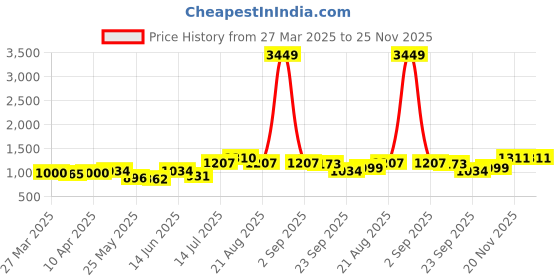 myntra.com BONKIDS Boys Printed T-shirt with Pyjamas bonkids Price History Graph from 27 Mar 2025 to 24 Nov 2025